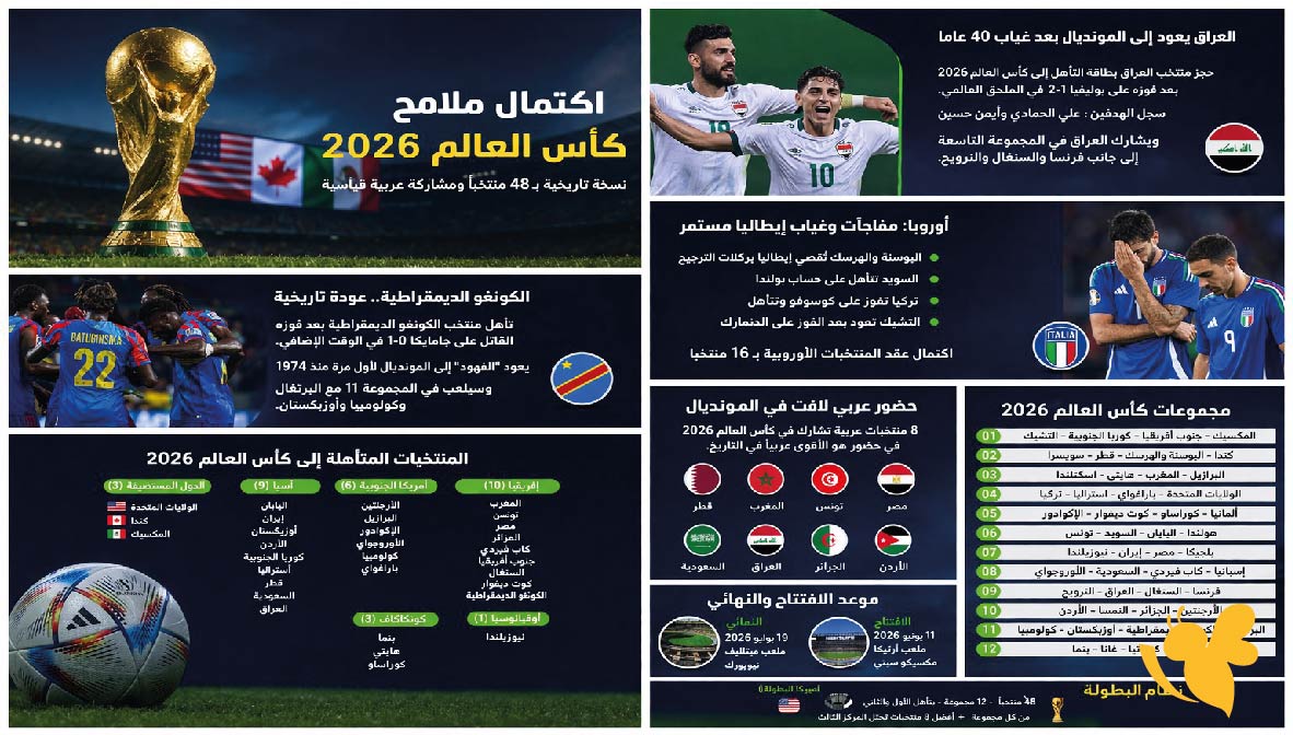 كأس العالم 2026: المنتخبات المتأهلة والمجموعات الكاملة قبل انطلاق البطولة