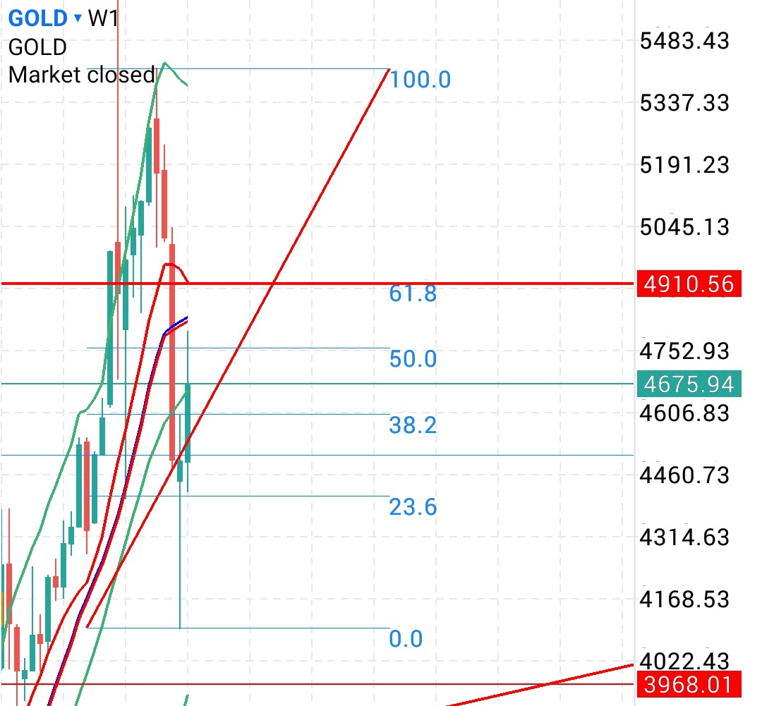 التوقعات الأسبوعية لاسعار سوق الفوركس و الذهب و البيتكوين الاسبوع الثاني من شهر أبريل 2026