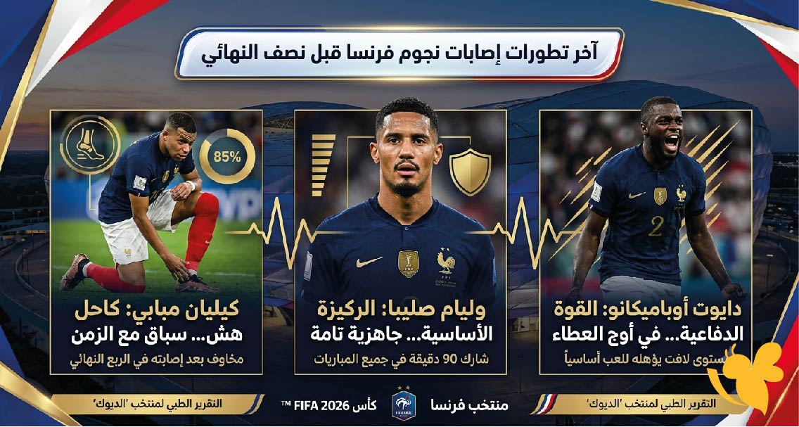 حالة مبابي الصحية وإصابات ساليبا وأوباميكانو.. أخبار معسكر فرنسا قبل نصف نهائي كأس العالم 2026 حالة مبابي الصحية وإصابات ساليبا وأوباميكانو.. أخبار معسكر فرنسا قبل نصف نهائي كأس العالم 2026