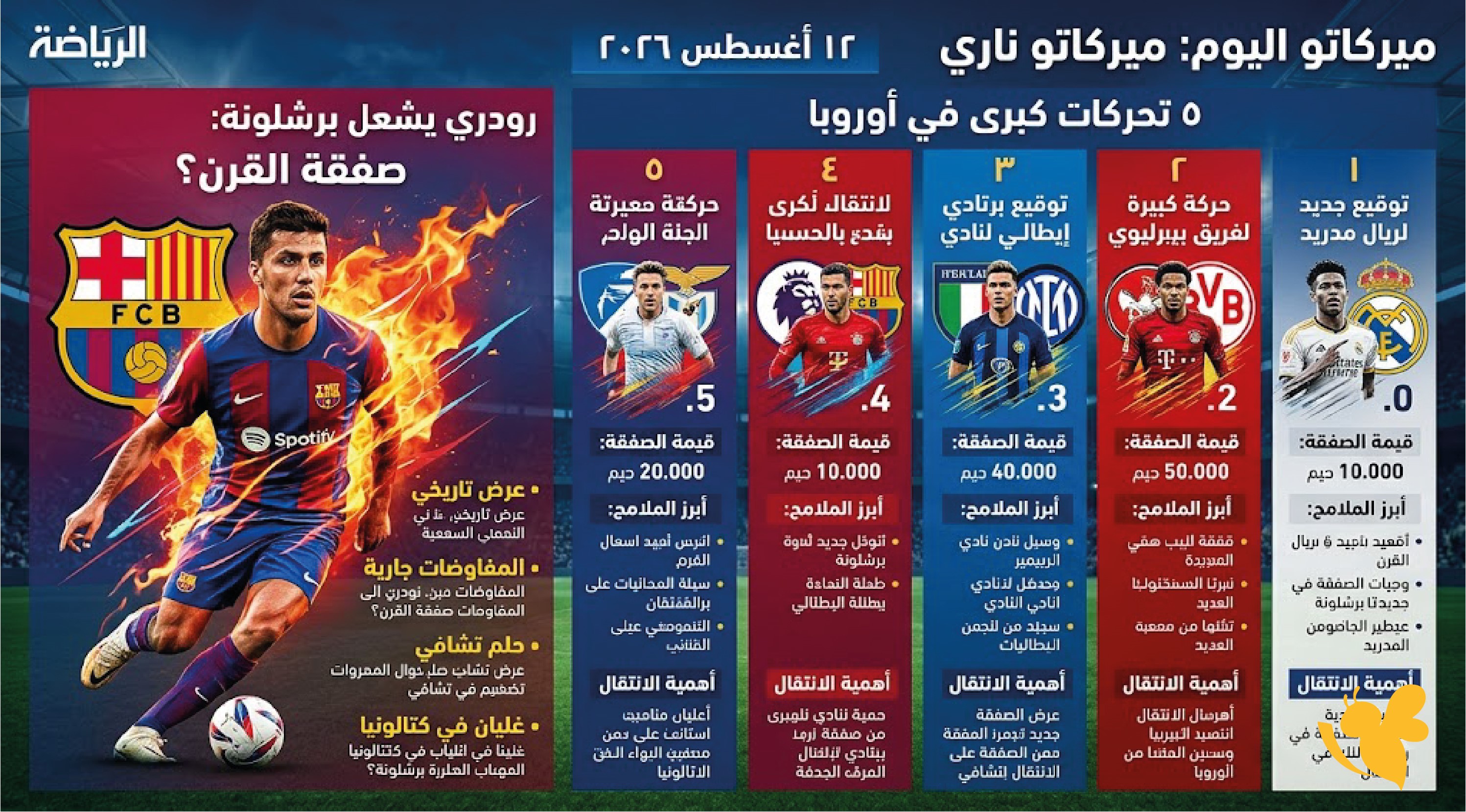 ميركاتو اليوم 12 أغسطس 2026.. رودري يشعل برشلونة و5 تحركات كبرى في أوروبا