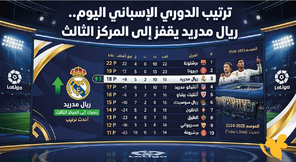 ترتيب الدوري الإسباني اليوم.. ريال مدريد يقفز إلى المركز الثالث بعد الفوز على إشبيلية
